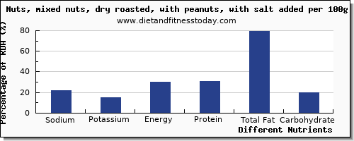 chart to show highest sodium in mixed nuts per 100g
